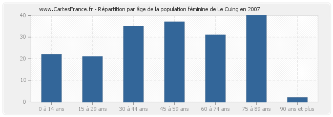 Répartition par âge de la population féminine de Le Cuing en 2007